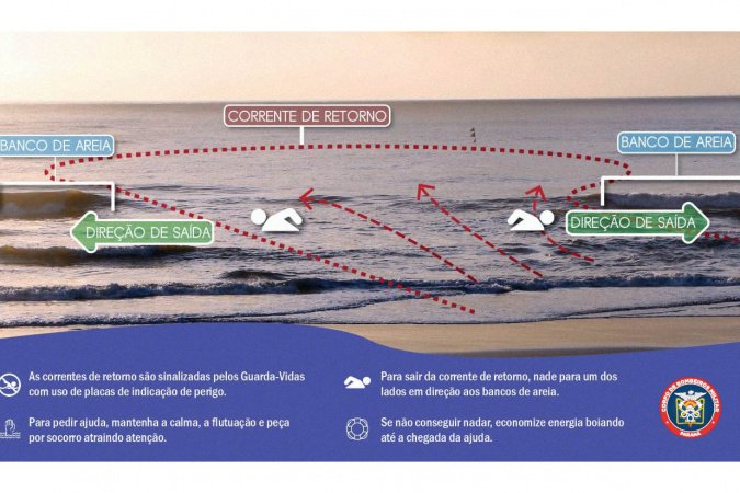 Verão Maior: bombeiros alertam para prevenção de afogamentos nas correntes de retorno