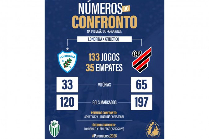 TV Paraná Turismo transmite semifinal do Paranaense entre Londrina e Athletico domingo