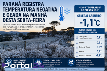 Paraná registra temperatura negativa enquanto em SC tem mínima de -6,7°C