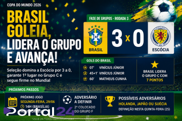 Brasil domina a Escócia e avança em primeiro no Mundial