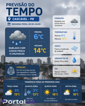 Frio e chuva marcam a segunda-feira em Cascavel; temperatura não deve passar dos 14°C