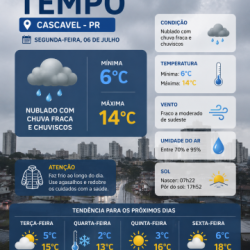 Frio e chuva marcam a segunda-feira em Cascavel; temperatura não deve passar dos 14°C