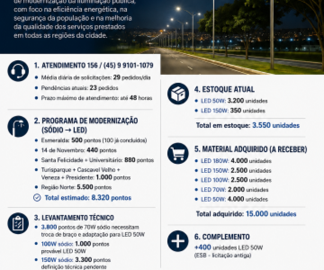 Iluminação pública avança com modernização e ampla capacidade operacional em Cascavel