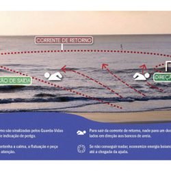 Verão Maior: bombeiros alertam para prevenção de afogamentos nas correntes de retorno